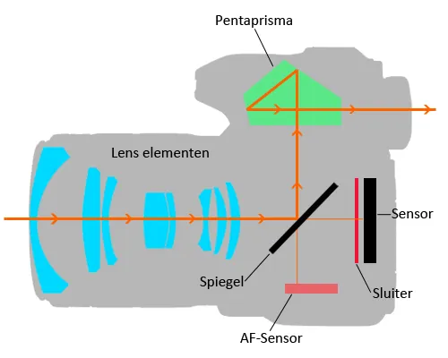 Spiegelreflexcamera_werking_400x500.png