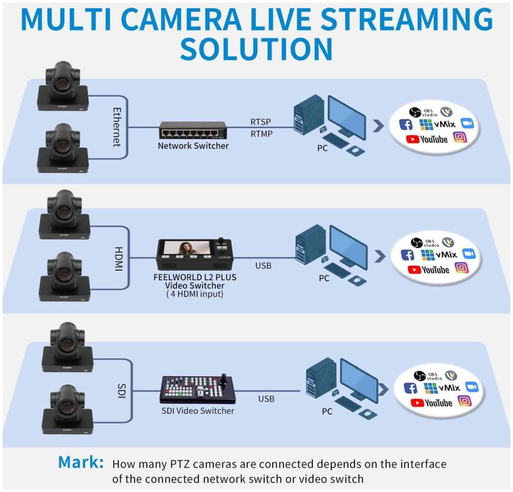 Feelworld UHD4K12X PTZ Kamera